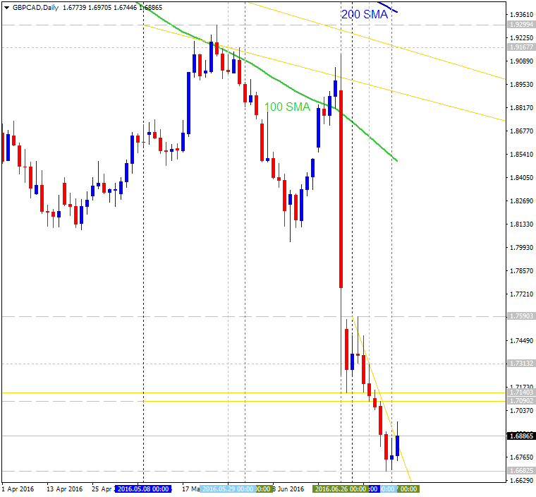 GBP Technical Analysis-gbpcad-d1-alpari-limited.png