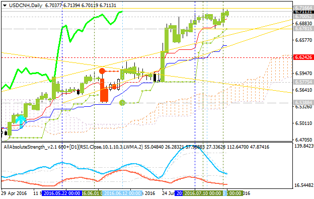 Technical Analysis-usdcnh-d1-alpari-limited.png