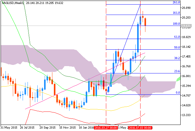 Technical Analysis-xagusd-w1-metaquotes-software-corp.png