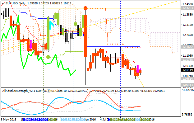 USDJPY and EURUSD Technical Analysis-eurusd-d1-alpari-limited.png