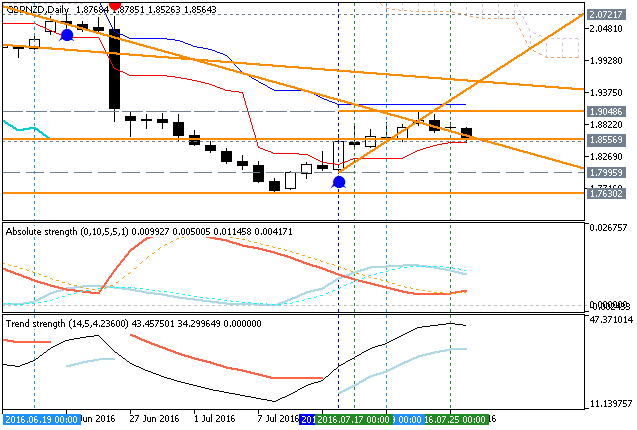 GBP Technical Analysis-gbpnzd-d1-metaquotes-software-corp.png