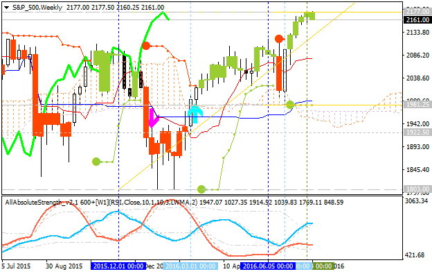 Technical Analysis-s-p-500-w1-gci-financial.png