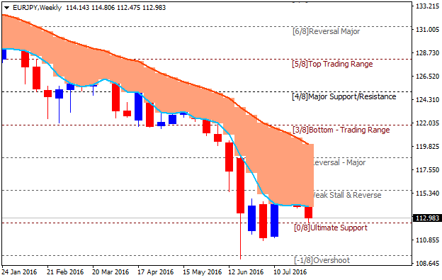 EUR Technical Analysis-eurjpy-w1-alpari-limited.png