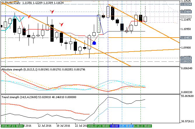 Weekly Outlook: 2016, August 14 - August 21-eurusd-d1-metaquotes-software-corp-2.png