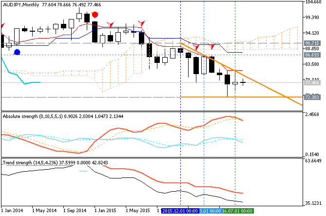 AUD Technical Analysis-audjpy-mn1-metaquotes-software-corp.png