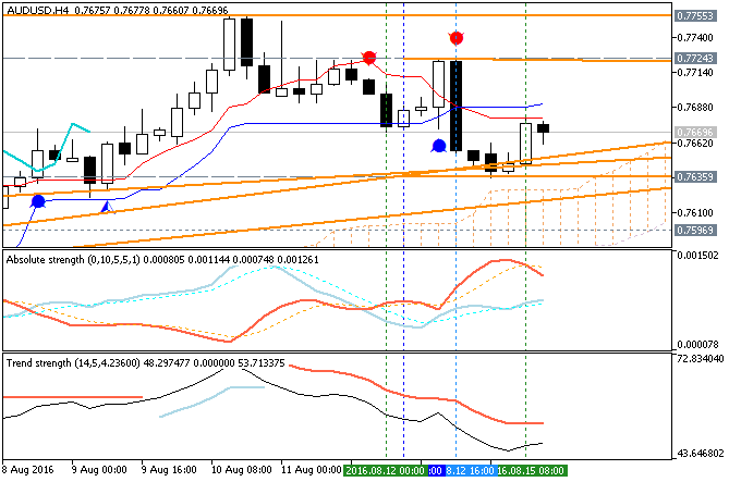 AUD Technical Analysis-audusd-h4-metaquotes-software-corp.png