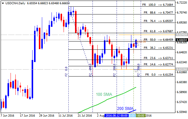 Technical Analysis-usdcnh-d1-alpari-limited.png