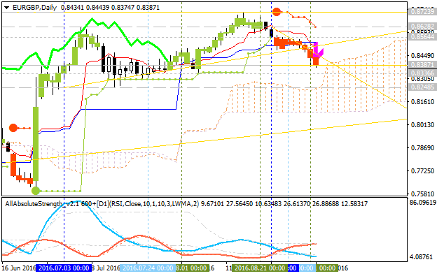 EUR Technical Analysis-eurgbp-d1-alpari-limited.png