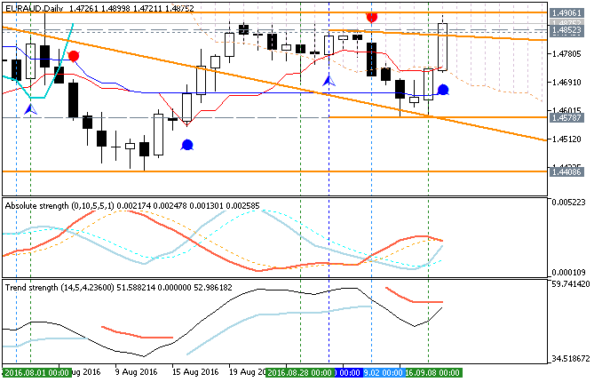 EUR Technical Analysis-euraud-d1-metaquotes-software-corp.png