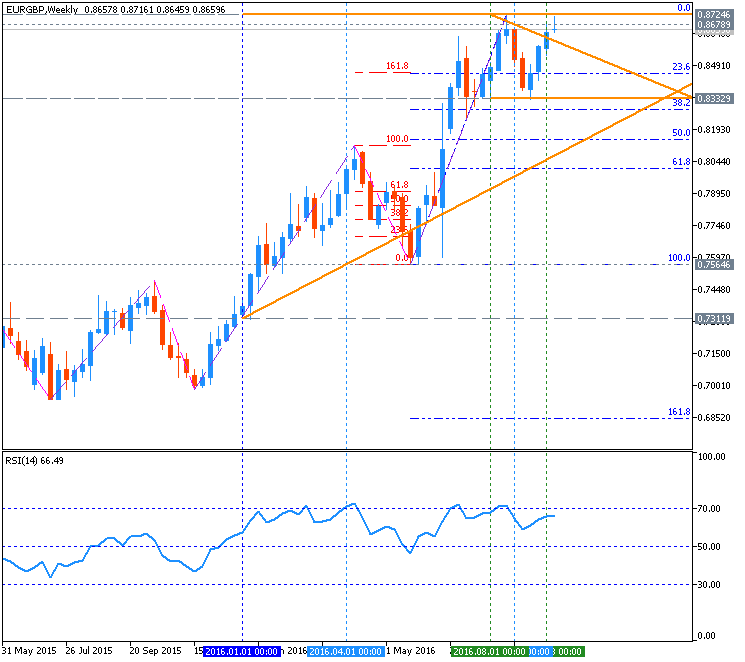 EUR Technical Analysis-eurgbp-w1-metaquotes-software-corp.png
