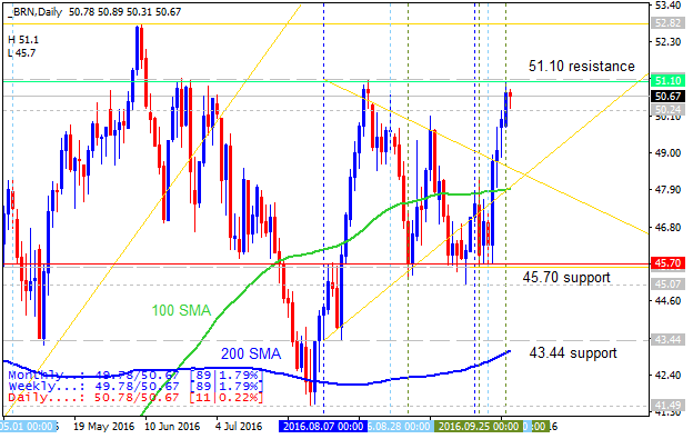 Crude Oil Technical Analysis-brn-d1-alpari-limited.png