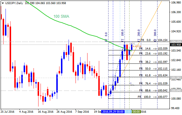 USDJPY and EURUSD Technical Analysis-usdjpy-d1-alpari-limited.png