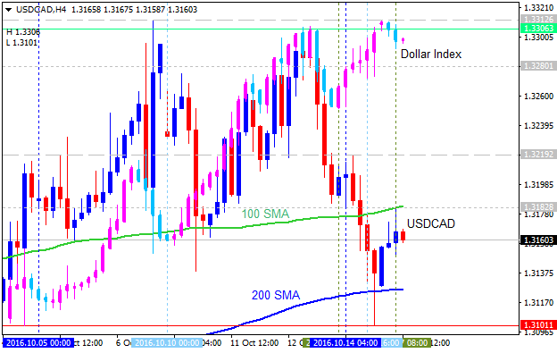 Something to read-usdcad-h4-alpari-limited.png