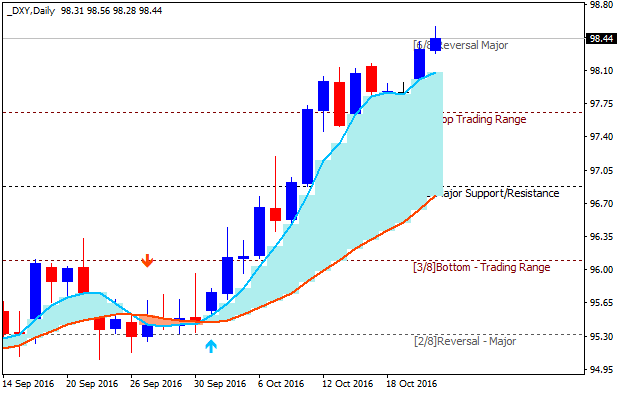 US Dollar and GOLD Technical Analysis-dxy-d1-alpari-limited.png