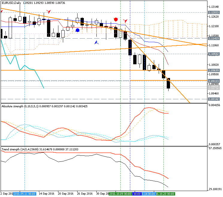 Weekly Outlook: 2016, October 23 - October 30-eurusd-d1-metaquotes-software-corp.png