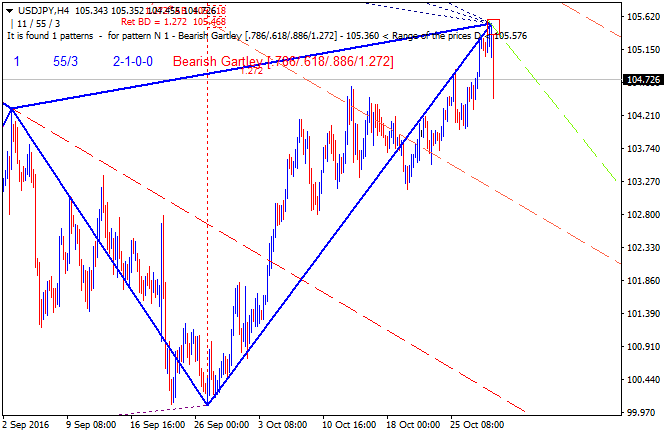 Weekly EUR/USD Outlook: 2016, October 30 - October 06-usdjpy-h4-alpari-limited-2.png