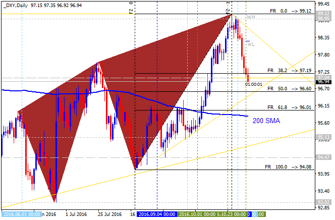 Weekly Outlook: 2016, November 06 - November 13-dxy-d1-alpari-limited.png