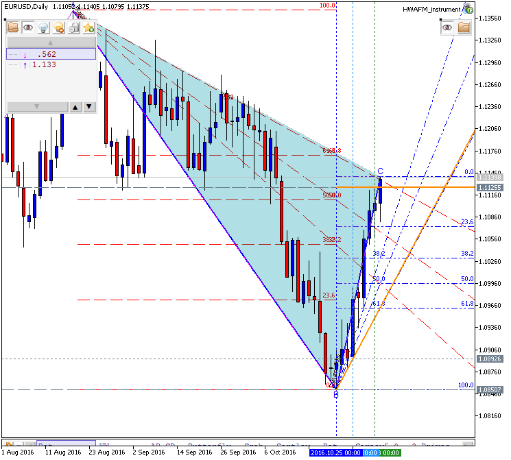 Weekly Outlook: 2016, November 06 - November 13-eurusd-d1-metaquotes-software-corp-2.png