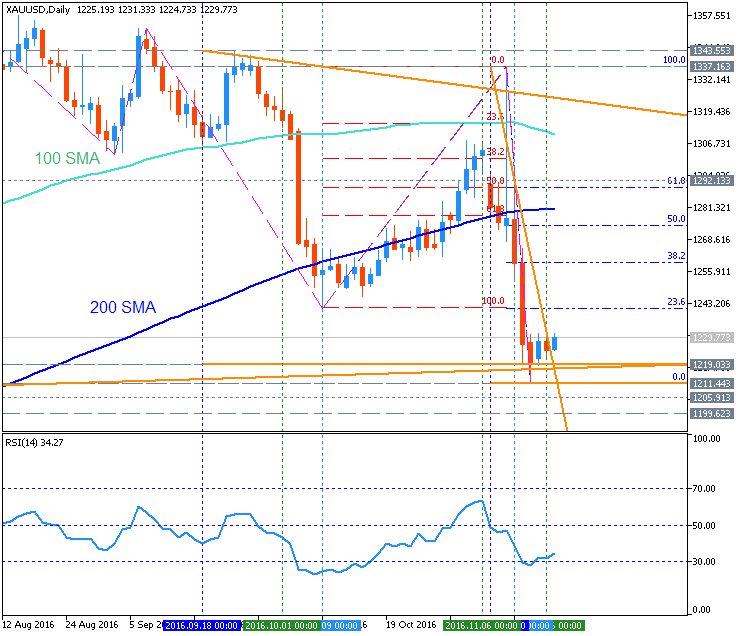 Technical Analysis-xauusd-d1-metaquotes-software-corp.png