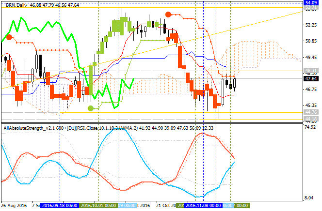 Crude Oil Technical Analysis-brn-d1-alpari-international-limited.png