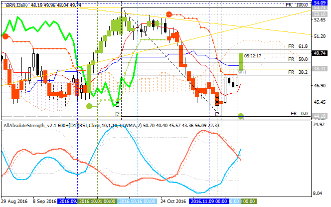 Crude Oil Technical Analysis-brn-d1-alpari-international-limited.png