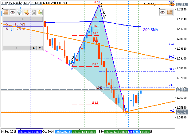 Weekly Outlook for EUR/USD: 2016, December 04 - December 11-eurusd-d1-metaquotes-software-corp-2.png