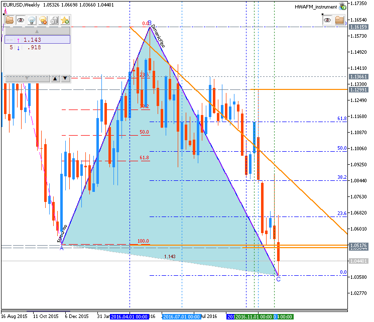 Weekly Outlook: 2016, December 18 - December 25-eurusd-w1-metaquotes-software-corp.png