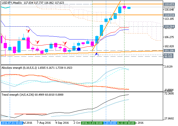 USDJPY and EURUSD Technical Analysis-usdjpy-w1-metaquotes-software-corp.png