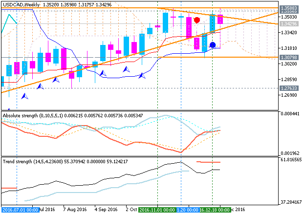 CAD Technical Analysis-usdcad-w1-metaquotes-software-corp.png
