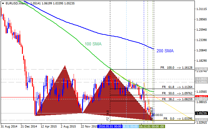 USDJPY and EURUSD Technical Analysis-eurusd-w1-metaquotes-software-corp.png