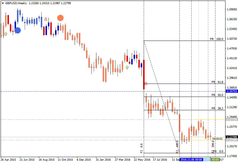 USDJPY and EURUSD Technical Analysis-gbpusd-w1-metaquotes-software-corp.png