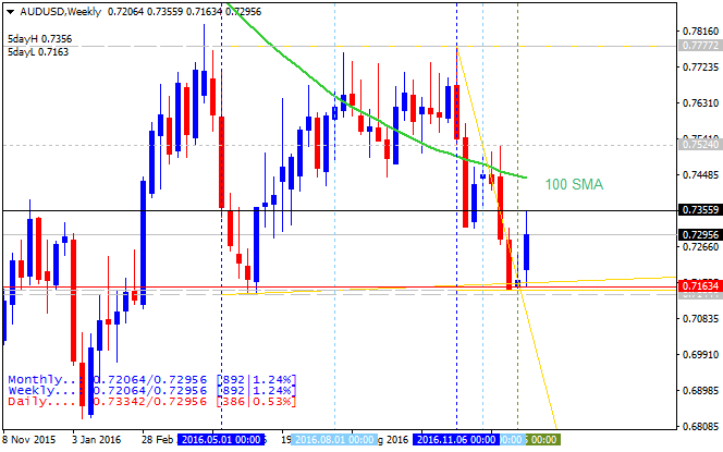 USDJPY and EURUSD Technical Analysis-audusd-w1-metaquotes-software-corp.png