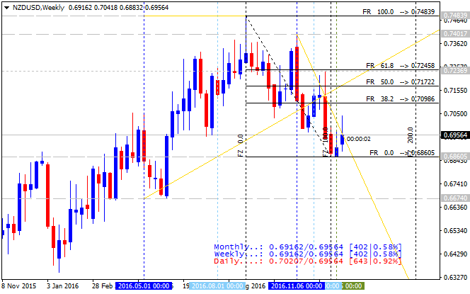 USDJPY and EURUSD Technical Analysis-nzdusd-w1-metaquotes-software-corp.png