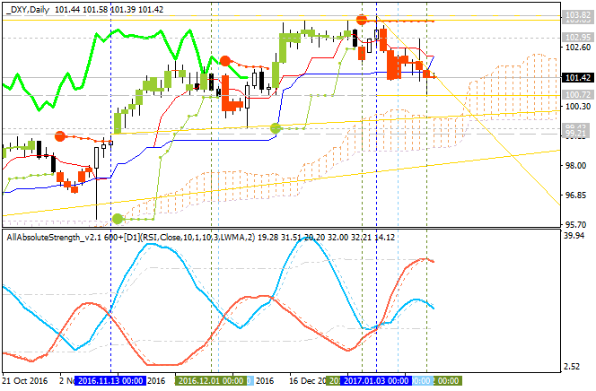 US Dollar and GOLD Technical Analysis-dxy-d1-alpari-international-limited-2.png