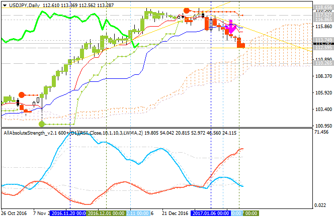 USDJPY and EURUSD Technical Analysis-usdjpy-d1-alpari-international-limited.png