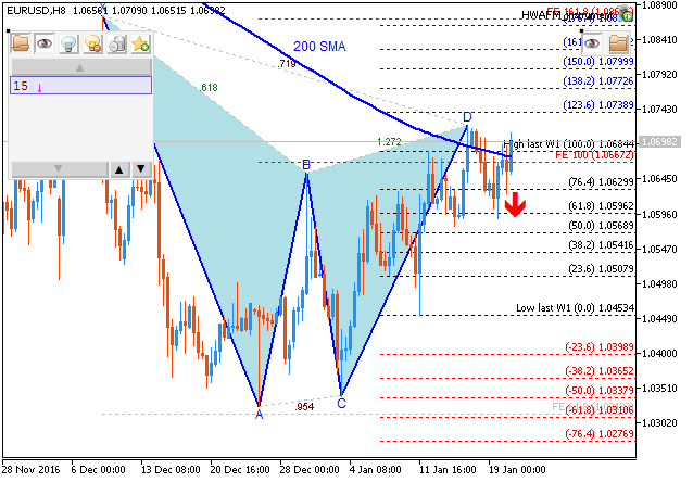 Weekly Outlook: 2017, January 22 - January 29-eurusd-h8-metaquotes-software-corp.png