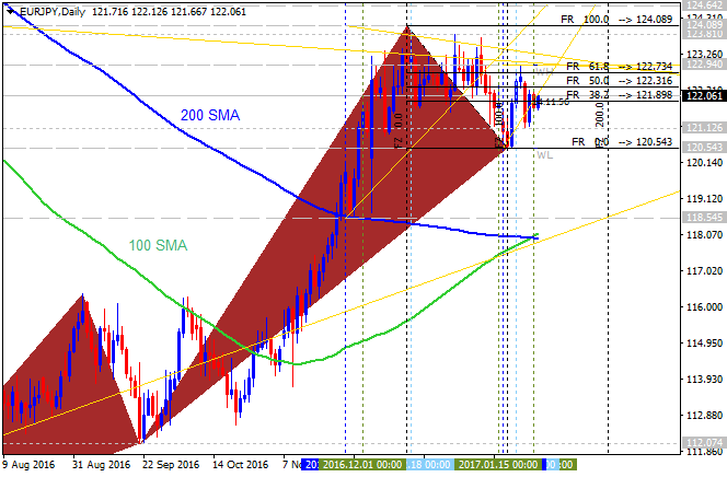 EUR Technical Analysis-eurjpy-d1-alpari-international-limited.png