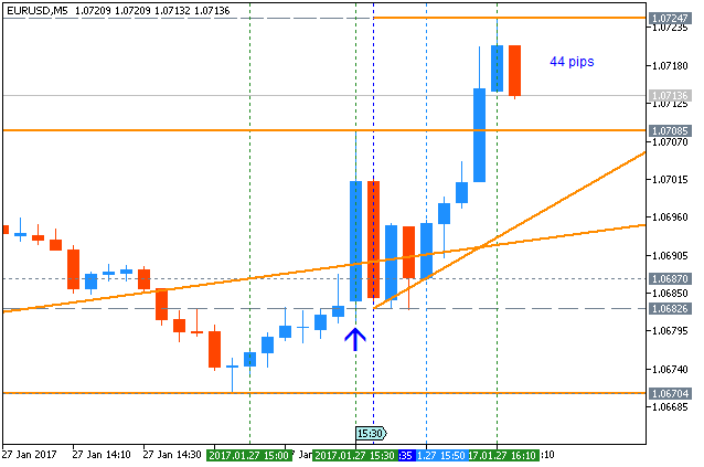 Weekly Outlook: 2017, January 22 - January 29-eurusd-m5-metaquotes-software-corp.png