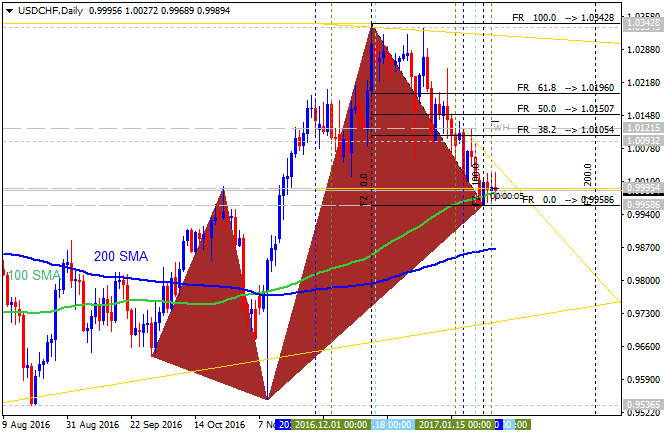 CHF Technical Analysis-usdchf-d1-alpari-international-limited.png