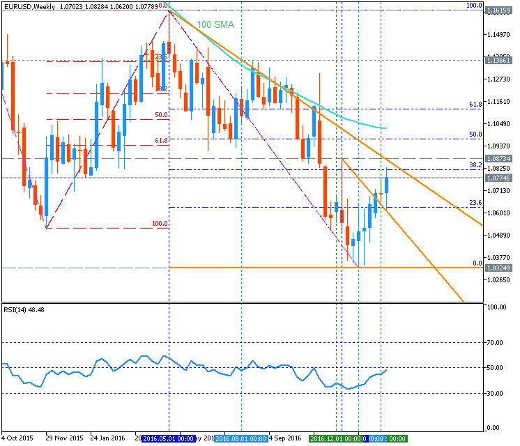 USDJPY and EURUSD Technical Analysis-eurusd-w1-metaquotes-software-corp.png