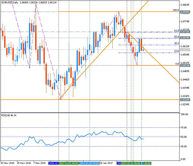 USDJPY and EURUSD Technical Analysis-eurusd-d1-metaquotes-software-corp.png