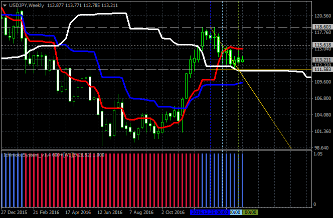 USDJPY and EURUSD Technical Analysis-usdjpy-w1-alpari-international-limited.png