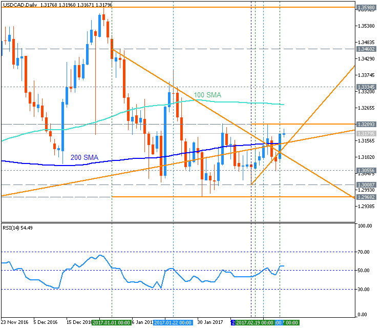 CAD Technical Analysis-usdcad-d1-metaquotes-software-corp.png