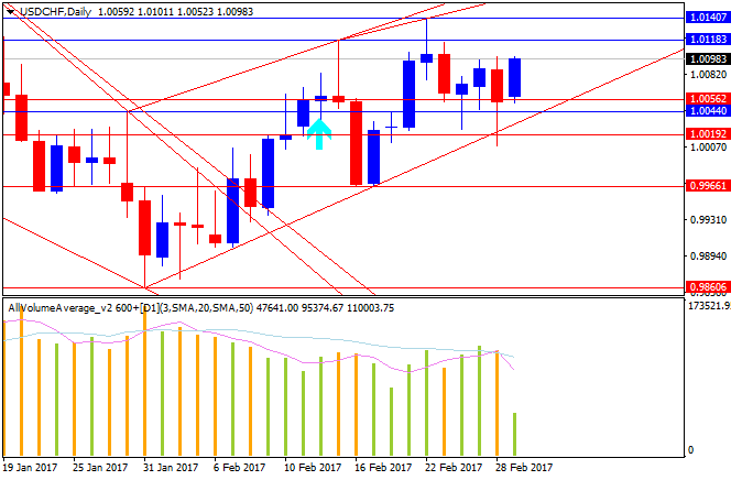 CHF Technical Analysis-usdchf-d1-alpari-international-limited.png