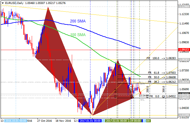 USDJPY and EURUSD Technical Analysis-eurusd-d1-alpari-international-limited.png