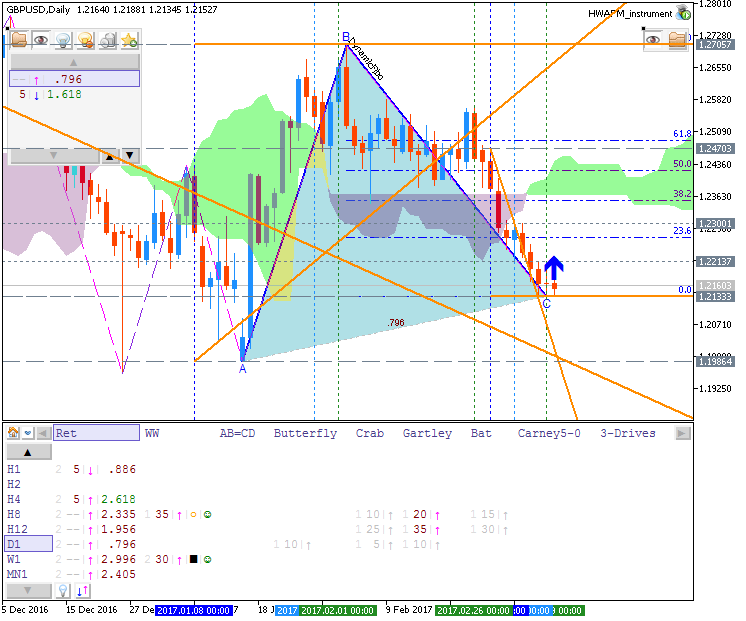 Weekly Outlook: 2017, March 12 - March 19-gbpusd-d1-metaquotes-software-corp.png