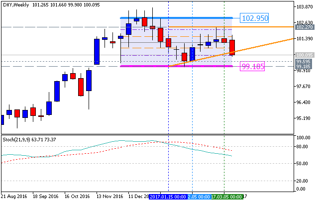 US Dollar and GOLD Technical Analysis-dxy-w1-fx-choice-limited.png