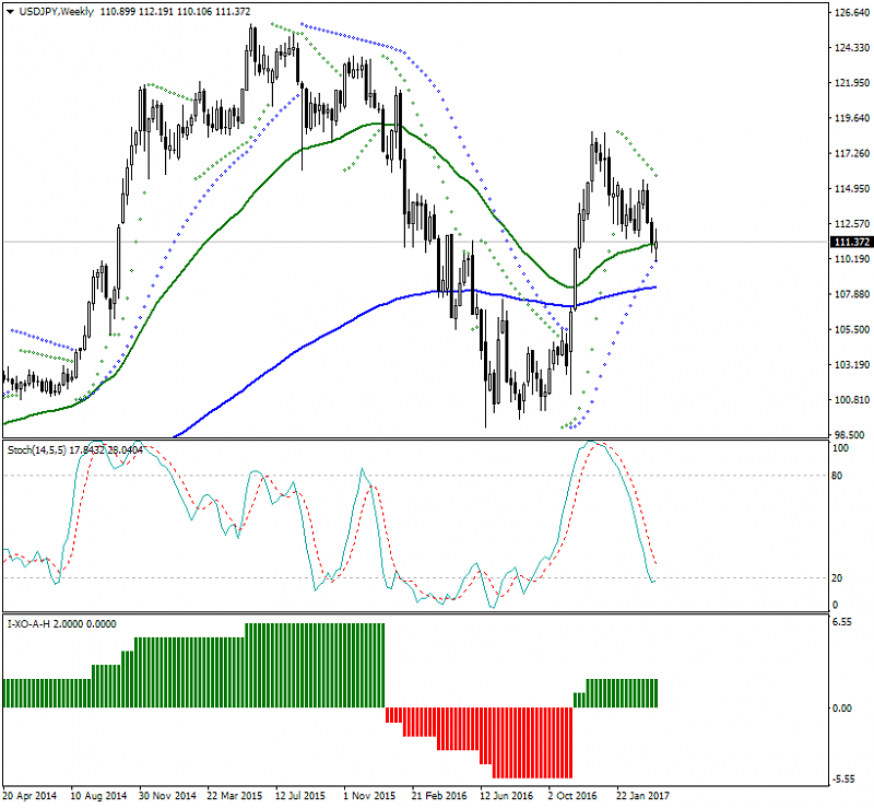 Technical Analysis-usdjpy-w1-alpari-international-limited.png