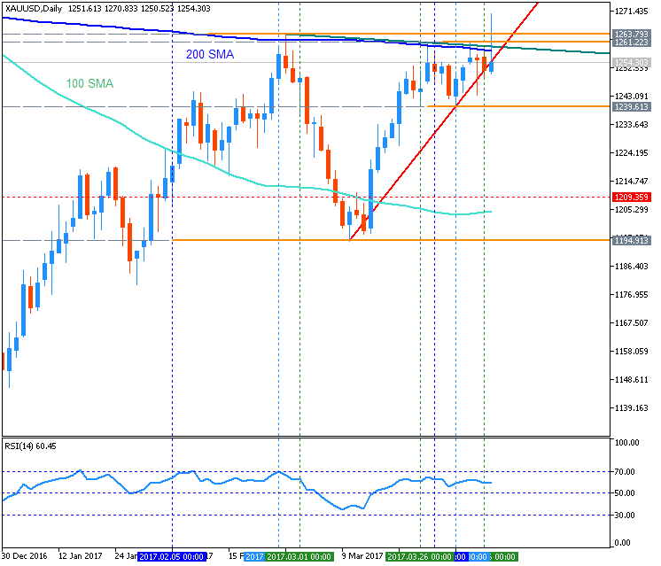 Technical Analysis-xauusd-d1-metaquotes-software-corp.png