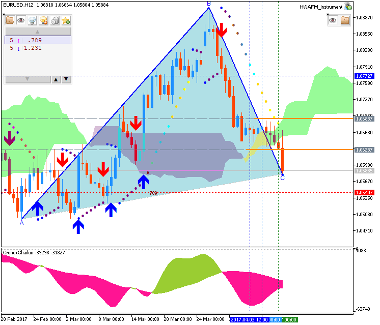 Weekly Outlook: 2017,April 09 - April 16-eurusd-h12-metaquotes-software-corp.png